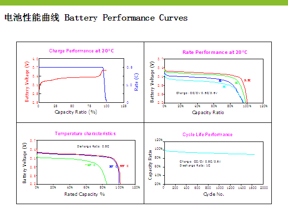 48V LFP電池の性能曲線